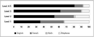 graphic - graph of a Composition of Prose Literacy Groups